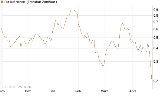 Put auf Nestle [Vontobel] Chart