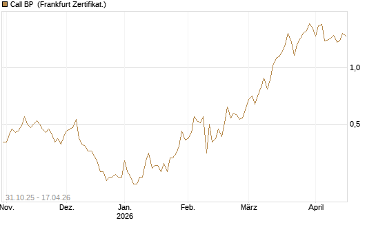 Call BP [Vontobel] Chart