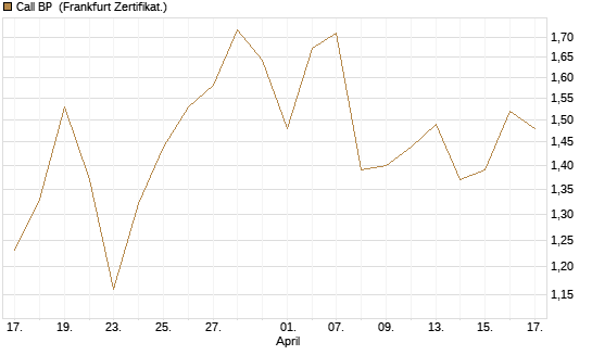 Call BP [Vontobel] Chart