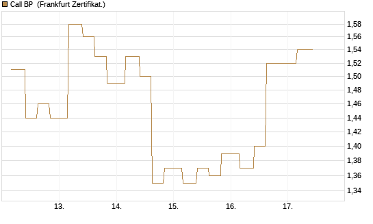 Call BP [Vontobel] Chart