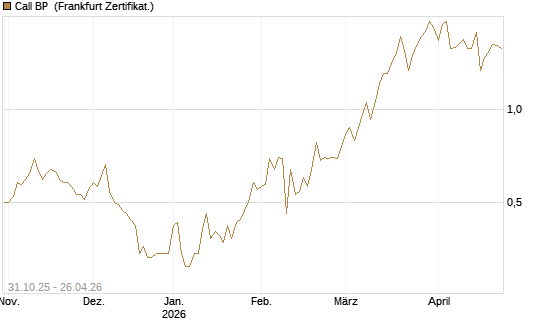 Call BP [Vontobel] Chart
