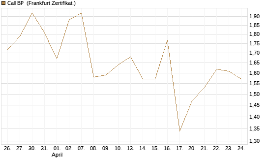 Call BP [Vontobel] Chart