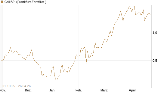 Call BP [Vontobel] Chart