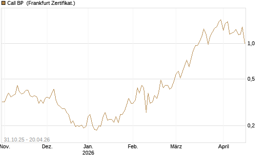 Call BP [Vontobel] Chart