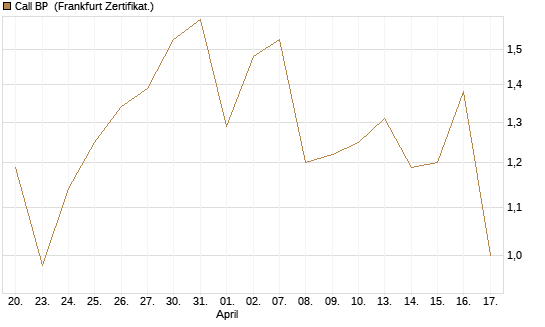 Call BP [Vontobel] Chart