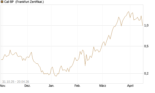 Call BP [Vontobel] Chart