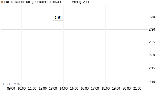 Put auf Munich Re [Vontobel] Chart