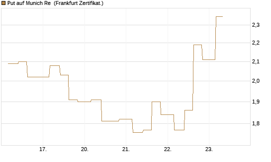 Put auf Munich Re [Vontobel] Chart