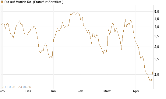 Put auf Munich Re [Vontobel] Chart