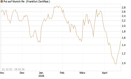 Put auf Munich Re [Vontobel] Chart