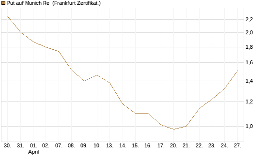 Put auf Munich Re [Vontobel] Chart