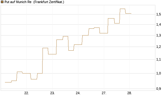 Put auf Munich Re [Vontobel] Chart