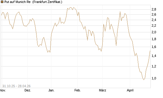 Put auf Munich Re [Vontobel] Chart