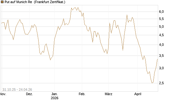 Put auf Munich Re [Vontobel] Chart