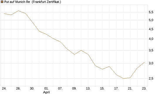 Put auf Munich Re [Vontobel] Chart