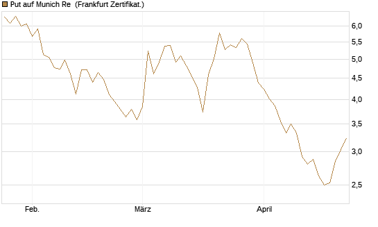 Put auf Munich Re [Vontobel] Chart