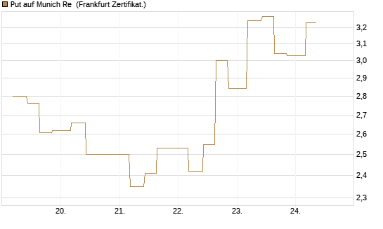 Put auf Munich Re [Vontobel] Chart