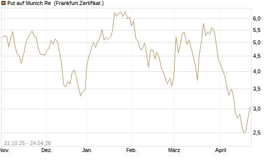 Put auf Munich Re [Vontobel] Chart