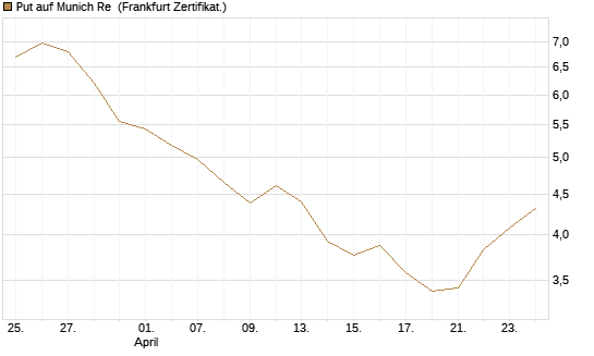 Put auf Munich Re [Vontobel] Chart