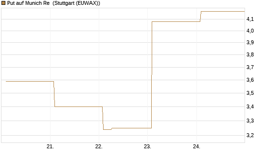 Put auf Munich Re [Vontobel] Chart