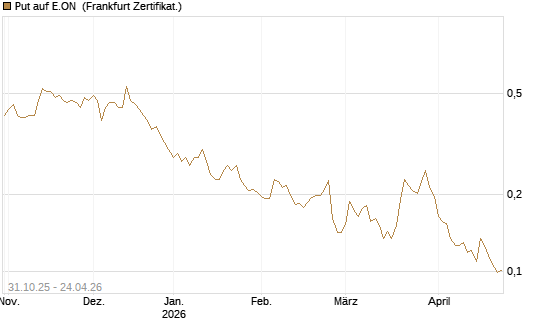 Put auf E.ON [Vontobel] Chart