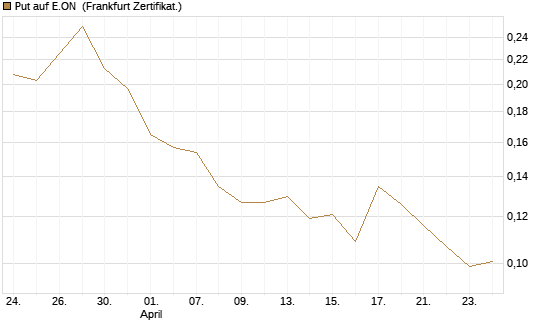 Put auf E.ON [Vontobel] Chart