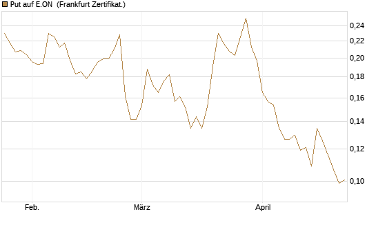 Put auf E.ON [Vontobel] Chart