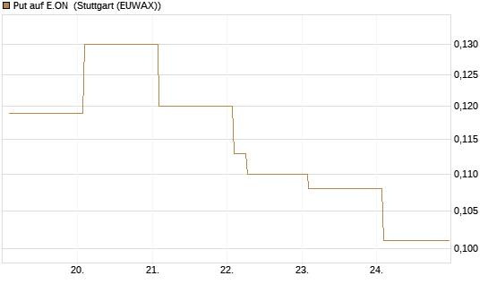 Put auf E.ON [Vontobel] Chart