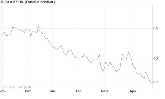 Put auf E.ON [Vontobel] Chart