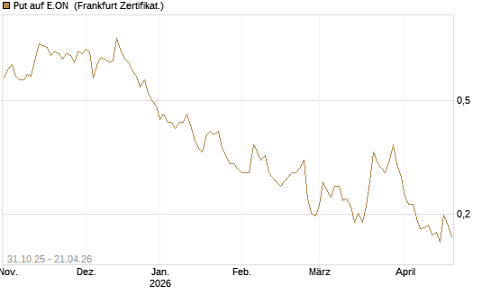 Put auf E.ON [Vontobel] Chart
