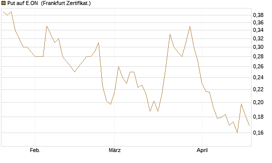 Put auf E.ON [Vontobel] Chart