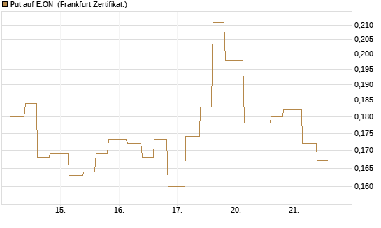 Put auf E.ON [Vontobel] Chart