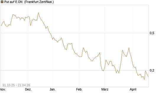 Put auf E.ON [Vontobel] Chart