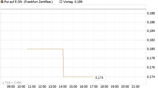 Put auf E.ON [Vontobel] Chart