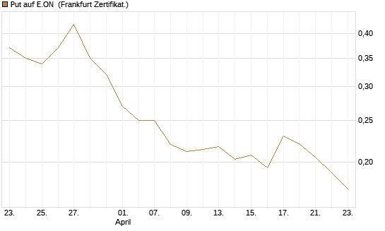 Put auf E.ON [Vontobel] Chart