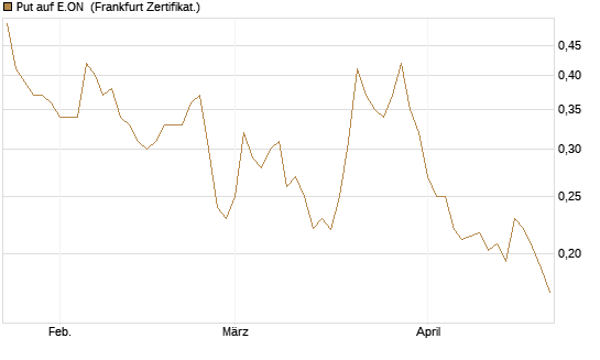 Put auf E.ON [Vontobel] Chart