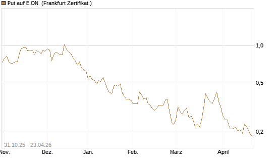 Put auf E.ON [Vontobel] Chart