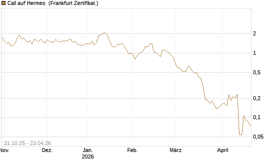 Call auf Hermes [Vontobel] Chart