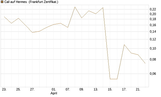 Call auf Hermes [Vontobel] Chart