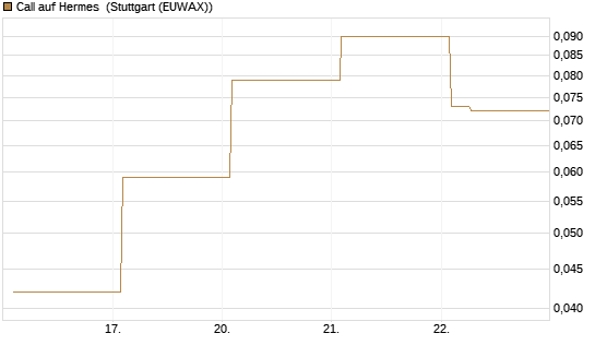 Call auf Hermes [Vontobel] Chart