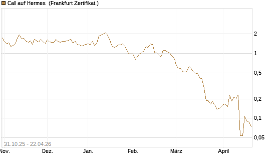Call auf Hermes [Vontobel] Chart