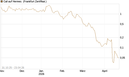 Call auf Hermes [Vontobel] Chart