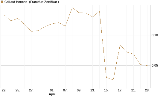 Call auf Hermes [Vontobel] Chart