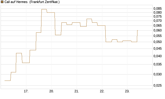 Call auf Hermes [Vontobel] Chart