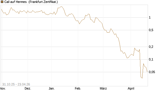 Call auf Hermes [Vontobel] Chart