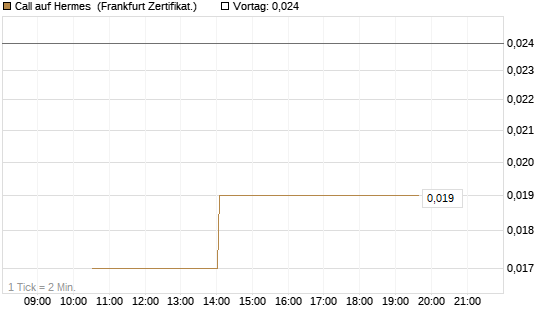 Call auf Hermes [Vontobel] Chart