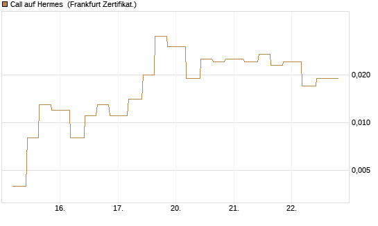 Call auf Hermes [Vontobel] Chart