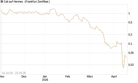Call auf Hermes [Vontobel] Chart