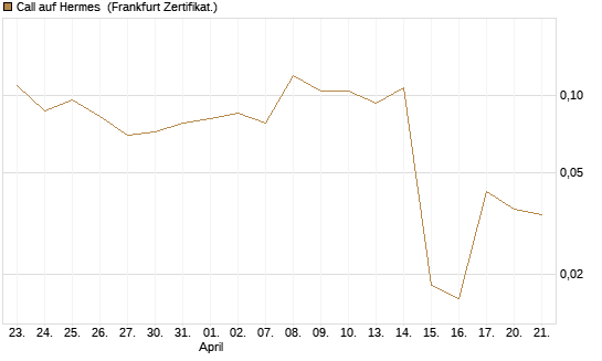 Call auf Hermes [Vontobel] Chart