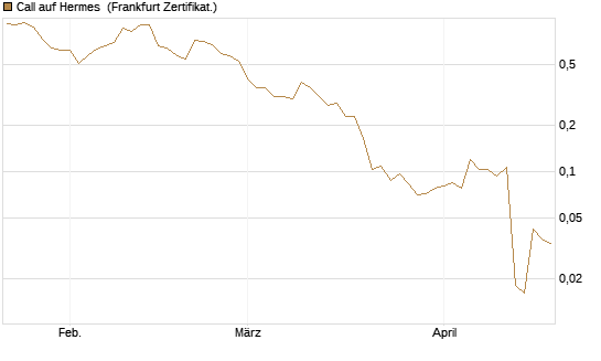 Call auf Hermes [Vontobel] Chart